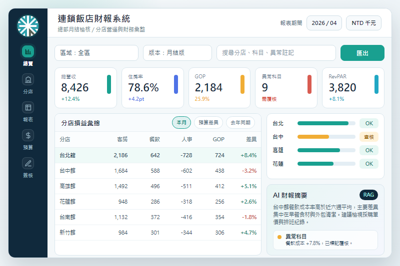 Chain Hotel Financial Reporting System